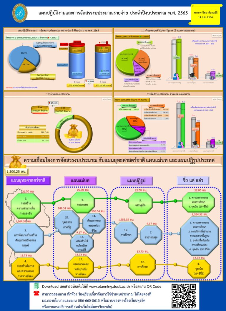 แผนปฏิบัติงานและการจัดสรรงบประมาณรายจ่าย ประจำปีงบประมาณ พ.ศ. 2565 (สภามหาวิทยาลัยอนุมัติ 14 กันยายน 2564)