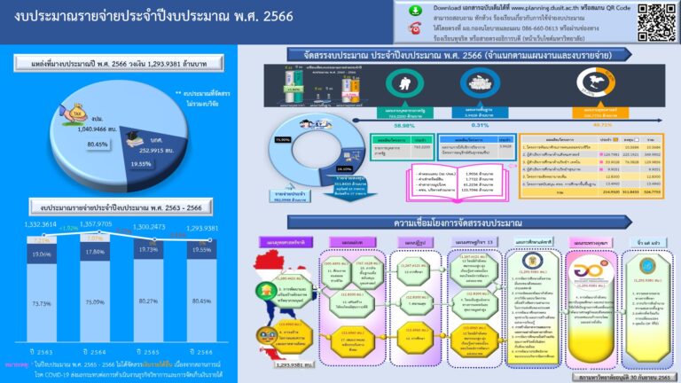 แผนปฏิบัติงานและการจัดสรรงบประมาณรายจ่าย ประจำปีงบประมาณ พ.ศ. 2566 (สภามหาวิทยาลัยอนุมัติ 30 กันยายน 2565)