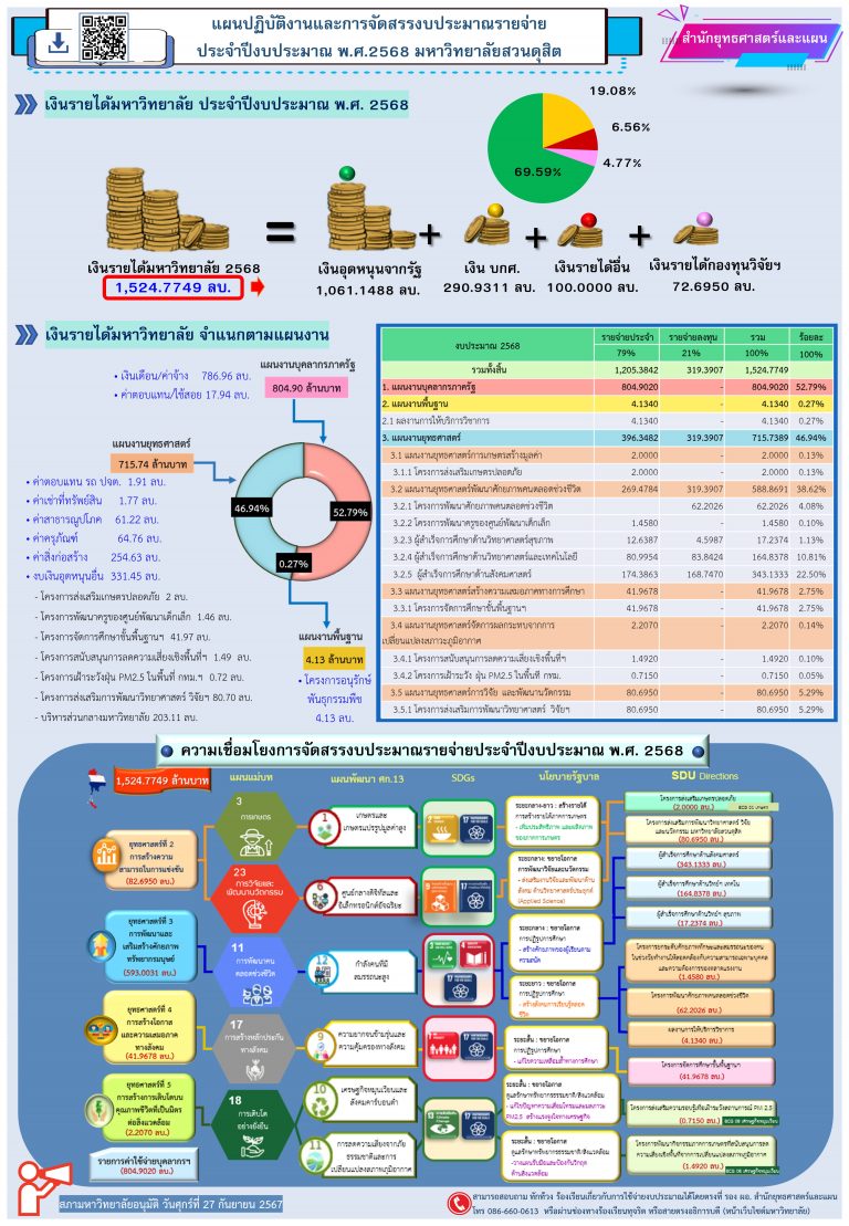 แผนปฏิบัติงานและการจัดสรรงบประมาณรายจ่ายประจำปีงบประมาณ พ.ศ. 2568 (สภามหาวิทยาลัยอนุมัติ 27 กันยายน 2567)