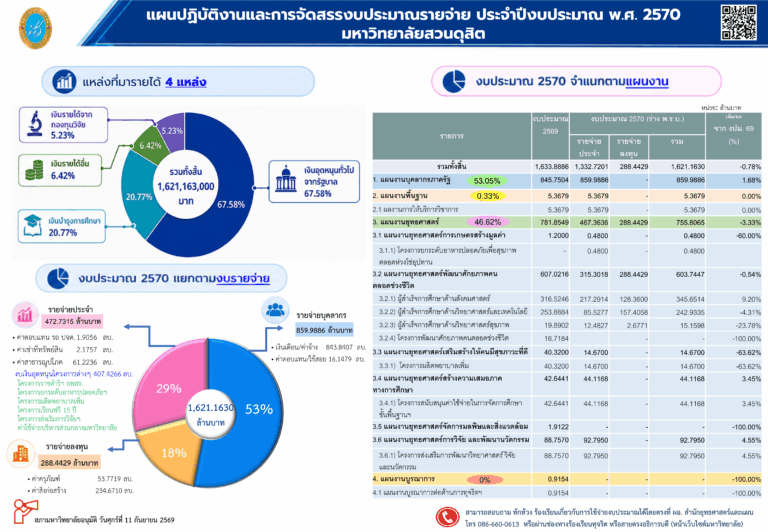 แผนปฏิบัติงานและการจัดสรรงบประมาณรายจ่ายประจำปีงบประมาณ พ.ศ. 2570 (สภามหาวิทยาลัยอนุมัติ 11 กันยายน 2569)